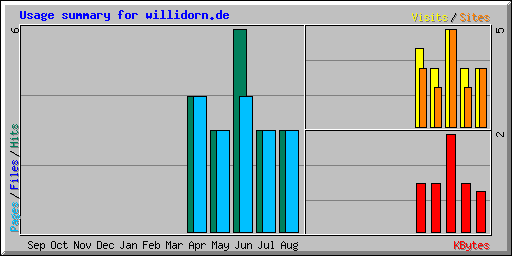 Usage summary for willidorn.de